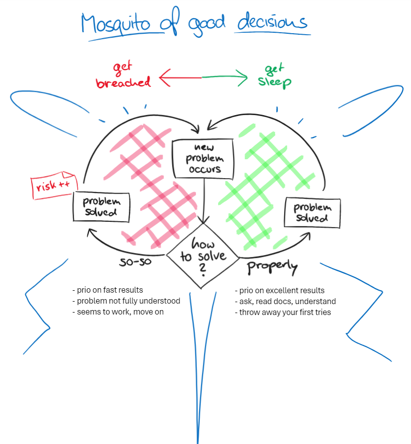A decision graph showing that doing things right compared to doing things fast will lower your risk of being breached.