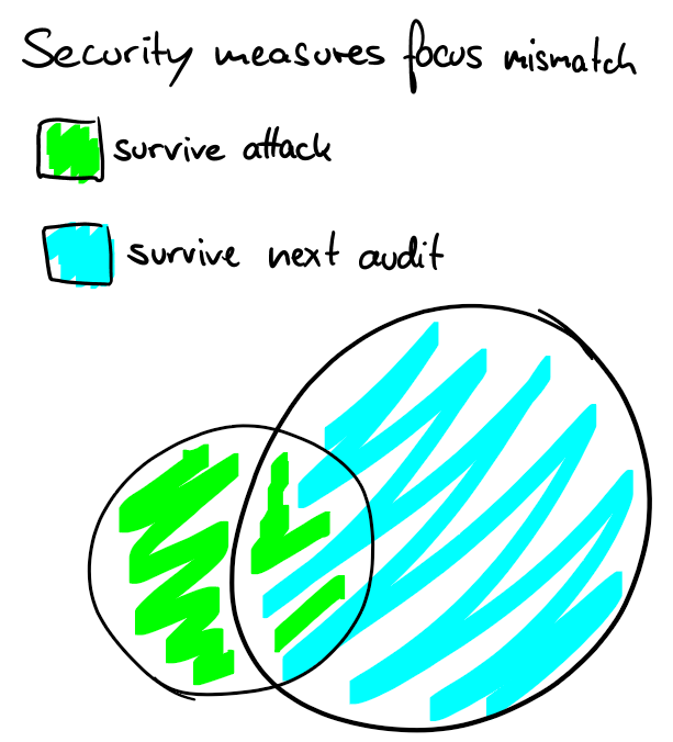 Venn Diagram showing a small cirle of measures focusing on surviving attacks, and a big circle focusing on surviving the next audit. Both circles have a small intersection.