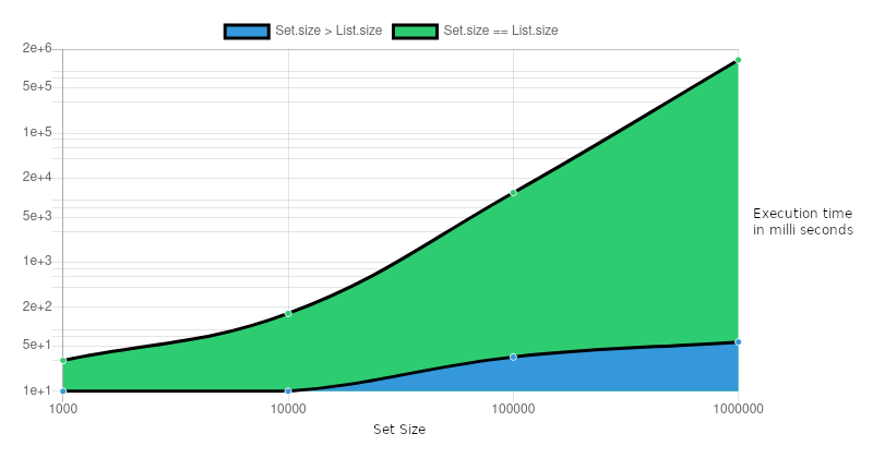 HashSet.removeAll() execution time in logarithmic scale